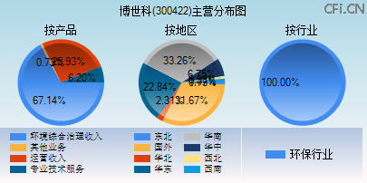 300422主营分布图