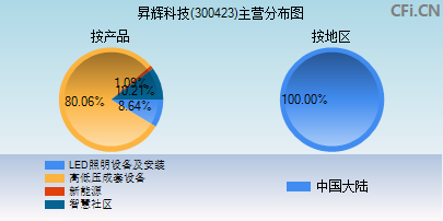 300423主营分布图