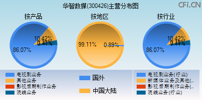 300426主营分布图