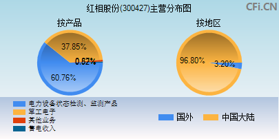 300427主营分布图