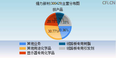 300429主营分布图