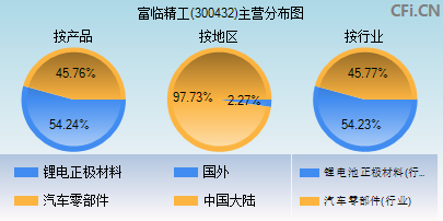 300432主营分布图