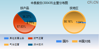 300435主营分布图