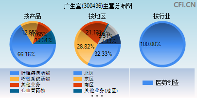 300436主营分布图