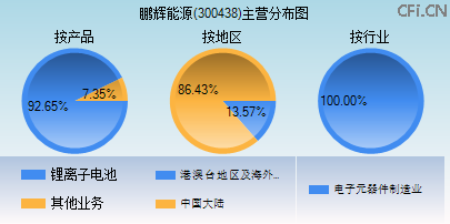 300438主营分布图