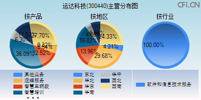 300440主营分布图