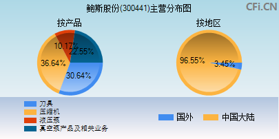 300441主营分布图