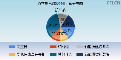 300444主营分布图