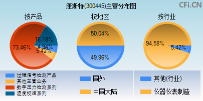 300445主营分布图
