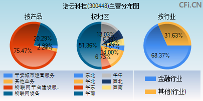 300448主营分布图