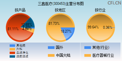 300453主营分布图
