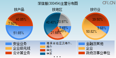 300454主营分布图