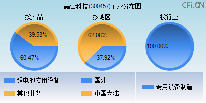 300457主营分布图