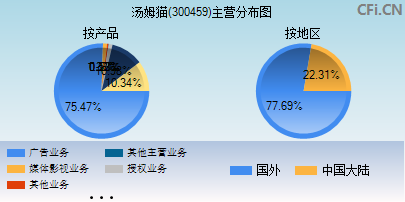 300459主营分布图