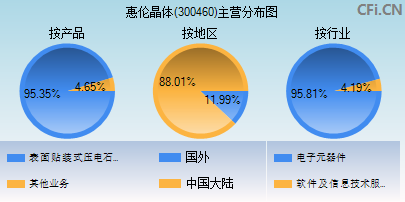 300460主营分布图