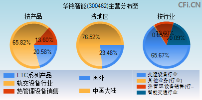 300462主营分布图