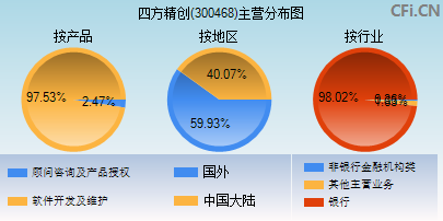 300468主营分布图