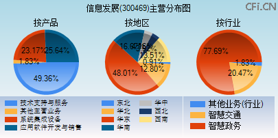 300469主营分布图