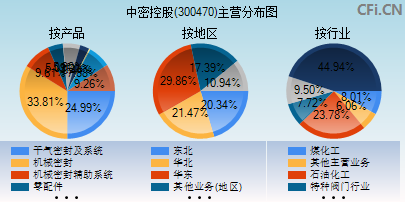 300470主营分布图