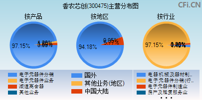 300475主营分布图