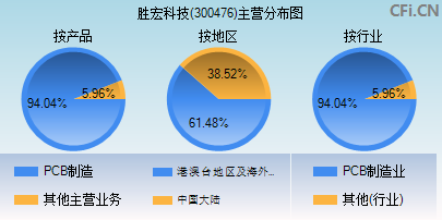 300476主营分布图