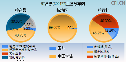 300477主营分布图
