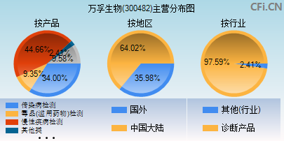 300482主营分布图