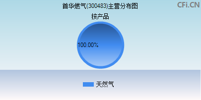300483主营分布图