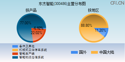 300486主营分布图