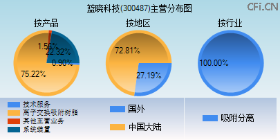 300487主营分布图