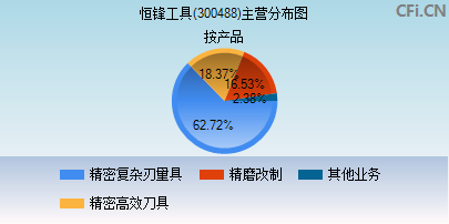 300488主营分布图