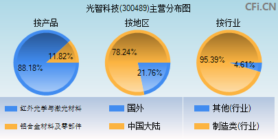 300489主营分布图