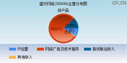 300494主营分布图