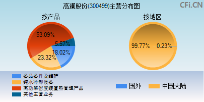 300499主营分布图