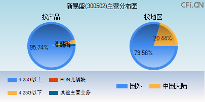 300502主营分布图