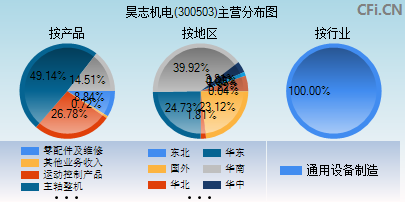 300503主营分布图