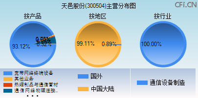 300504主营分布图