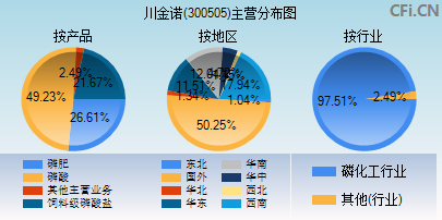 300505主营分布图