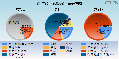 300506主营分布图