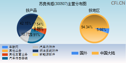 300507主营分布图