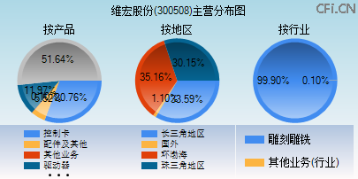 300508主营分布图