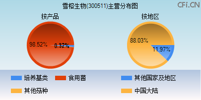 300511主营分布图