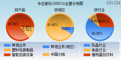 300512主营分布图