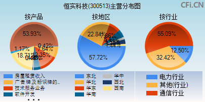 300513主营分布图
