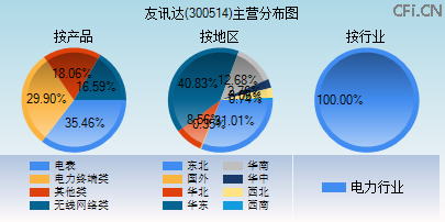 300514主营分布图