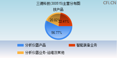 300515主营分布图