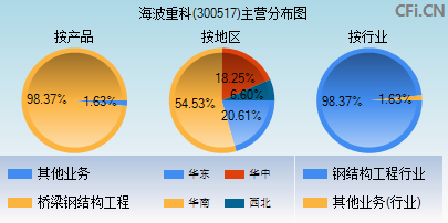 300517主营分布图