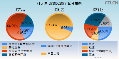 300520主营分布图