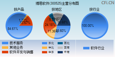 300525主营分布图