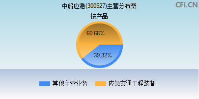 300527主营分布图